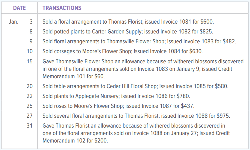 Bella Floral Designs is a wholesale shop that sells flowers, plants, and plant supplies. The transactions shown below took place during January. All customers have credit terms of n/30.
INSTRUCTIONS
1. Record the transactions in the proper journal. Use 7 as the page number for the sales journal and 11 as the page number for the general journal.
2. Immediately after recording each transaction, post to the accounts receivable ledger.
3. Post the amounts from the general journal daily. Post the sales journal amount as a total at the end of the month.
4. Prepare a schedule of accounts receivable. Compare the balance of the Accounts Receivable control account with the total of the schedule.
Analyze: Damaged goods decreased sales by what dollar amount? By what percentage amount?