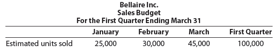 Bellaire Inc. gathered the following data for use in developing the budgets for the first quarter (January, February, March) of its fiscal year:
a. Estimated sales at $125 per unit:
January ……………… 25,000 units
February …………….. 30,000 units
March ………………… 45,000 units
April …………………… 50,000 units
b. Estimated finished goods inventories:
January 1 ……………………………….. 2,000 units
January 31 …………. 10% of next month’s sales
February 28 ……….. 10% of next month’s sales
March 31 ……………. 10% of next month’s sales
c. Work in process inventories are estimated to be insignificant (zero).
d. Estimated direct materials inventories:
January 1 ………………………… 1,000 lbs.
January 31 ……………………….. 1,500 lbs.
February 28 …………………….. 2,000 lbs.
March 31 …………………………. 2,500 lbs.
e. Manufacturing costs: Per Unit
f. Selling expenses:
Variable selling expenses ………………………. $4 per unit
Fixed selling expenses …………………………….. $150,000
Administrative expenses (all fixed costs) ….. $400,000
Instructions:
Prepare the following budgets using one column for each month and a total column for the first quarter, as shown for the sales budget:
1. Prepare a sales budget for March.
2. Prepare a production budget for March.
3. Prepare a direct materials purchases budget for March.
4. Prepare a direct labor cost budget for March.
5. Prepare a factory overhead cost budget for March.
6. Prepare a cost of goods sold budget for March.
7. Prepare a selling and administrative expenses budget for March.
8. Prepare a budgeted income statement with budgeted operating income for March.