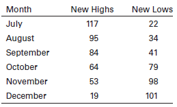 Below are figures representing the number of stocks making new highs and new lows for each month over a six-month period:
Would a technical analyst consider the trend to be bullish or bearish over this period? Explain.
