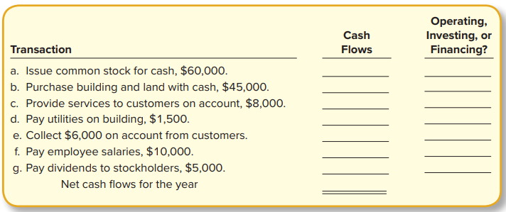 Below are several transactions for Meyers Corporation for 2024.
Required:
1. For each transaction, determine the amount of cash flows (indicate inflows with a “+” and outflows with a “−”). If cash is involved in the transaction, indicate whether Meyers should classify it as operating, investing, or financing in a statement of cash flows. Enter N/A if the question is not applicable to the statement.
2. Calculate net cash flows for the year.
3. Assuming the balance of cash on January 1, 2024, equals $5,400, calculate the balance of cash on December 31, 2024.