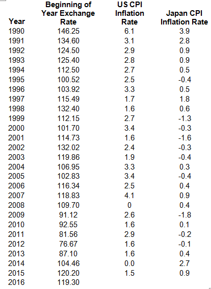 Below are the Consumer Price Index inflation rates each year for the United States and Japan. Also shown is the spot exchange rate for the beginning of each year.
A. Using PPP (equation 19.3), compute what the 1-year forward exchange rate should be each year.
B. Compare the forward rates computed in part (a) to the actual exchange rate at the beginning of the next year. How well does PPP predict the future exchange rate? Is it biased too high, too low, or about right?