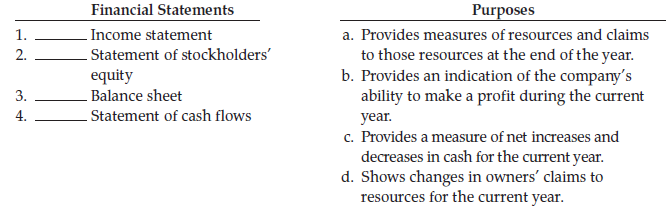 Below are the four primary financial statements. Match each financial statement with its primary purpose to investors.