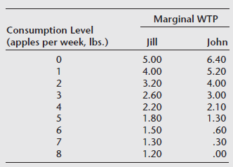Below are the marginal willingness-to-pay schedules for organic apples for two individuals.
Construct the aggregate marginal willingness-to-pay (the demand) curve for this group of two people.