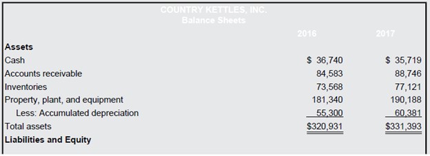 Below are the most recent balance sheets for Country Kettles, Inc. Excluding accumulated depreciation, determine whether each item is a source or a use of cash and the amount:,,,
