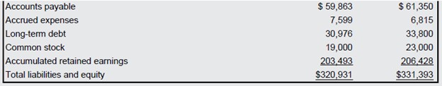 Below are the most recent balance sheets for Country Kettles, Inc. Excluding accumulated depreciation, determine whether each item is a source or a use of cash and the amount:,,,