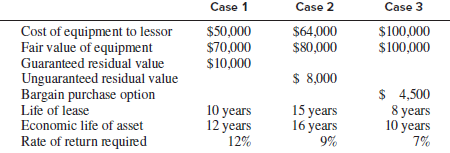 Below are three independent lease scenarios. Payments are made at the end of each year.
Required:
1. Calculate the lease payments for the above three cases.
2. Based on the relation between the lease life and economic life, the lessees will classify the leases as capital leases. For each lease, compute the lessee’s depreciation expense for the first year of the lease. Assume the use of the straight-line method and no salvage value at the end of the economic life.