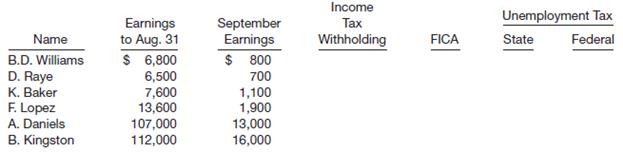 Below is a payroll sheet for Otis Import Company for the month of September 2014. The company is allowed a 1% unemployment compensation rate by the state; the federal unemployment tax rate is 0.8% and the maximum for both is $7,000. Assume a 10% federal income tax rate for all employees and a 7.65% FICA tax on employee and employer on a maximum of $113,700. In addition, 1.45% is charged both employer and employee for an employee’s wages in excess of $113,700 per employee.
Instructions
(a) Complete the payroll sheet and make the necessary entry to record the payment of the payroll.
(b) Make the entry to record the payroll tax expenses of Otis Import Company.
(c) Make the entry to record the payment of the payroll liabilities created. Assume that the company pays all payroll liabilities at the end of each month.
