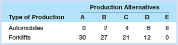 Below is a production possibilities table for consumer goods (automobiles) and capital goods (forklifts):
a. Show these data graphically. Upon what specific assumptions is this production possibilities curve based?
b. If the economy is at point C, what is the cost of one more automobile? Of one more forklift?
Which characteristic of the production possibilities curve reflects the law of increasing opportunity costs: its shape or its length?
c. If the economy characterized by this production possibilities table and curve were producing 3 automobiles and 20 forklifts, what could you conclude about its use of its available resources?
d. Is production at a point outside the production possibilities curve currently possible? Could a future advance in technology allow production beyond the current production possibilities curve? Could international trade allow a country to consume beyond its current production possibilities curve? 

