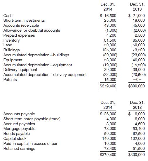 Below is the comparative balance sheet for Stevie Wonder Corporation.
Dividends in the amount of $15,000 were declared and paid in 2014.
Instructions
From this information, prepare a worksheet for a statement of cash flows. Make reasonable assumptions as appropriate. The short-term investments are considered available-for-sale and unrealized gains or losses have occurred on these securities.






