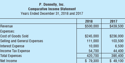 Below is the comparative income statement of P. Donnelly, Inc.
Requirements
1. Prepare a horizontal analysis of the comparative income statement of P. Donnelly, Inc. Round percentage changes to the nearest tenth of a percent.
2. Why did net income increase by a higher percentage than total revenues increased during 2018?