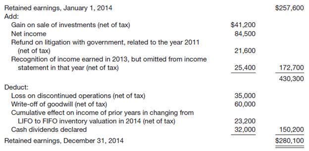 
Below is the Retained Earnings account for the year 2014 for Acadian Corp.


Instructions
(a) Prepare a corrected retained earnings statement. Acadian Corp. normally sells investments of the type mentioned above. FIFO inventory was used in 2014 to compute net income.
(b) State where the items that do not appear in the corrected retained earnings statement should be shown.
&nbsp;