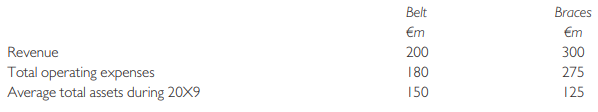 Belt plc and Braces plc were in the same industry. The following information appeared in their 20X9 accounts:
Required:
(a) Calculate the following ratios for each company and show the numerical relationship between them:
(i) Their rate of return on the average total assets.
(ii) The net profit percentages.
(iii) The ratio of revenue to average total assets.
(b) Comment on the relative performance of the two companies.
(c) State any additional information you would require as:
(i) A potential shareholder.
(ii) A potential loan creditor.