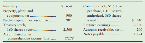 Beluga Software had the following selected account balances at December 31, 2018 (all numbers and amounts are in thousands, except par value per share):
Requirements:
1. Prepare the stockholders’ equity section of Beluga Software’s balance sheet (in thousands).
2. How can Beluga have a larger balance of treasury stock than the sum of Common Stock and Paid-in Capital in Excess of Par