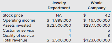 Ben Johnson is the manager of the jewelry department of a large chain of department stores. The department store has succeeded on the basis of customer service and quality of merchandise. As a manager, Ben is compensated with a salary of $200,000 and a bonus based on his unit’s operating income. The bonus pool is 10% of company-wide operating income. When the unit’s return on invested assets exceeds the rate of return of the whole company, the unit manager is included in the bonus pool, which is divided evenly among the managers who qualify for the bonus. In the current period, 25 managers qualified for the bonus, including Ben.
Required:
Based on the above information, what is the amount of total compensation for Ben (to the nearest whole dollar)?