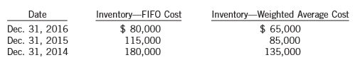 Bennett Corp., which began operations in January 2014, follows IFRS and is subject to a 30% income tax rate. In 2017, the following events took place:
1. The company switched from the zero-profit method to the percentage-of-completion method of accounting for its long-term construction projects. This change was a result of experience with the project and improved ability to estimate the costs to completion and therefore the percentage complete.
2. Due to a change in maintenance policy, the estimated useful life of Bennett’s fleet of trucks was lengthened.
3. It was discovered that a machine with an original cost of $220,000, residual value of $30,000, and useful life of four years was expensed in error on January 23, 2016, when it was acquired. This situation was discovered after preparing the 2017 adjusting entries but before calculating income tax expense and closing the accounts. Bennett uses straight-line depreciation and takes a full year of depreciation in the year of acquisition. The asset’s cost had been appropriately added to the capital cost allowance (CCA) class in 2016 before the CCA was calculated and claimed.
4. As a result of an inventory study early in 2017 after the accounts for 2016 had been closed, management decided that the weighted average cost formula would provide a more relevant presentation in the financial statements than the FIFO cost formula. In making the change to weighted average cost, Bennett determined the following:
Instructions:
(a) Analyze each of the four 2017 events described above. For each event, identify the type of accounting change that has occurred, and indicate whether it should be accounted for with full retrospective application, partial retrospective application, or prospective application.
(b) Prepare any necessary journal entries that would be recorded in 2017 to account for events 3 (ignore income tax considerations) and 4.