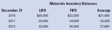 Benson Company was franchised on January 1, 2011. At the end of its third year of operations, December 31, 2013, management requested a study to determine what effect different materials inventory costing methods would have had on its reported net income over the three-year period.
The materials inventory account, using LIFO, FIFO, and moving average, would have had the following ending balances:
a. Assuming the same number of units in ending inventory at the end of each year, were material costs rising or falling from 2011 to 2013?
b. Which costing method would show the highest net income for 2011?
c. Which method would show the lowest net income for 2013?
d. Which method would show the highest net income for the three years combined?

