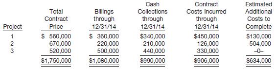 Berstler Construction Company began operations in 2014. Construction activity for the first year is shown below. All contracts are with different customers, and any work remaining at December 31, 2014, is expected to be completed in 2015.
Instructions
Prepare a partial income statement and balance sheet to indicate how the above information would be reported for financial statement purposes. Berstler Construction Company uses the completed-contract method.

