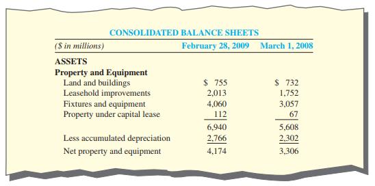 Best Buy Co., Inc., headquartered in Richfield, Minnesota, is one of the leading consumer electronics retailers, operating more than 1,000 stores in the United States, Europe, Canada, China, and Mexico. The following was reported in a recent annual report:
Required:
1. Assuming that Best Buy did not sell any property, plant, and equipment in the current year, what was the amount of depreciation expense recorded during the current year?
2. Assume that Best Buy failed to record depreciation during the current year. Indicate the effect of the error (i.e., overstated or understated) on the following ratios:
a. Earnings per share.
b. Fixed asset turnover.
c. Current ratio.
d. Return on assets.