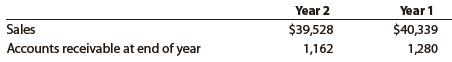 Best Buy is a specialty retailer of consumer electronics, including personal computers, entertainment software, and appliances. Best Buy operates retail stores in addition to the Best Buy, Media Play, On Cue, and Magnolia Hi-Fi websites. For two recent years, Best Buy reported the following (in millions):
Assume that the accounts receivable (in millions) were $1,308 at the beginning of fiscal Year 1.
1. Compute the accounts receivable turnover for Year 2 and Year 1. Round to two decimal places.
2. Compute the days’ sales in receivables at the end of Year 2 and Year 1. Use 365 days and round to one decimal place.
3. What conclusions can be drawn from (1) and (2) regarding Best Buy’s efficiency in collecting receivables?
4. What assumption did we make about sales for the Best Buy ratio computations that might distort the ratios and therefore cause the ratios not to be comparable for Year 2 and Year 1?