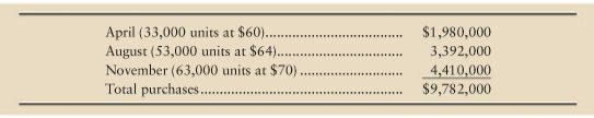 Best Guy purchases inventory in crates of merchandise; each crate of inventory is a unit. The fiscal year of Best Guy ends each February 28. Assume you are dealing with a single Best Guy store in Denver, Colorado. The Denver store began 2010 with an inventory of 17,000 units that cost a total of $850,000. During the year, the store purchased merchandise on account as follows:
Cash payments on account totaled $9,382,000. During fiscal 2010, the store sold 152,000 units of merchandise for $14,592,000, of which $4,500,000 was for cash and the balance was on account. Best Guy uses the average cost method for inventories. Operating expenses for the year were $2,750,000. Best Guy paid 60% in cash and accrued the rest as accrued liabilities. The store accrued income tax at the rate of 35%.
Requirements
1. Make summary journal entries to record the stores transactions for the year ended February 28, 2010. Best Guy uses a perpetual inventory system.
2. Prepare a T-account to show the activity in the Inventory account.
3. Prepare the stores income statement for the year ended February 28, 2010. Show totals for gross profit, income before tax, and net income.