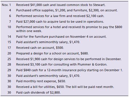 Beth Stewart started her practice as a design consultant on November 1, 2018. During the first month of operations, the business completed the following transactions:


Requirements:
1. Record each transaction in the journal using the following account titles: Cash; Accounts Receivable; Office Supplies; Prepaid Insurance; Land; Furniture; Accounts Payable; Utilities Payable; Unearned Revenue; Common Stock; Dividends; Service Revenue; Salaries Expense; Rent Expense; and Utilities Expense. Explanations are not required.
2. Open a T-account for each of the accounts.
3. Post the journal entries to the T-accounts, using transaction dates as posting References in the ledger accounts. Label the balance of each account Bal.
4. Prepare the trial balance of Beth Stewart, Designer, as of November 30, 2018. 

