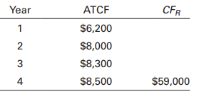 Bezie Foster has estimated the annual after-tax cash flows and after-tax net proceeds from sale (CFR) of a proposed real estate investment as noted below for the planned four-year ownership period.
The initial required investment in the property is $55,000. Bezie must earn at least 14% on the investment.
a. Calculate the net present value of the proposed investment.
b. Estimate the IRR (to the nearest whole percentage point) from the investment.
c. From your findings in parts a and b, what recommendation would you give Bezie? Explain.