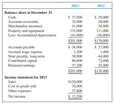 BG Wholesalers is developing its annual financial statements at December 31, 2013. The statements are complete except for the statement of cash flows. The completed comparative balance sheets and income statement are summarized:


Additional Data:
a. Bought equipment for cash, $21,000.
b. Paid $6,000 on the long-term note payable.
c. Issued new shares of stock for $16,000 cash.
d. No dividends were declared or paid.
e. Other expenses included depreciation, $5,000; wages, $20,000; taxes, $6,000; other, $6,800.
f. Accounts payable includes only inventory purchases made on credit. Because there are no liability accounts relating to taxes or other expenses, assume that these expenses were fully paid in cash.

Required:
1. Prepare the statement of cash flows for the year ended December 31, 2013, using the indirect method.
2. Based on the cash flow statement, write a short paragraph explaining the major sources and uses of cash during 2013.

