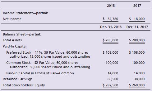 Bianchi Company reported these figures for 2018 and 2017:


Requirements:
1. Compute Bianchi Company’s earnings per share for 2018. Assume the company paid the minimum preferred dividend during 2018. Round to the nearest cent.
2. Compute Bianchi Company’s price/earnings ratio for 2018. Assume the company’s market price per share of common stock is $9. Round to two decimals.
3. Compute Bianchi Company’s rate of return on common stockholders’ equity for 2018. Assume the company paid the minimum preferred dividend during 2018. Round to the nearest whole percent.


