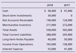 Big Beautiful Photo Shop has asked you to determine whether the company’s ability to pay current liabilities and total liabilities improved or deteriorated during 2018. To answer this question, you gather the following data:
Compute the following ratios for 2018 and 2017, and evaluate the company’s ability to pay its current liabilities and total liabilities:
a. Current ratio
b. Cash ratio
c. Acid-test ratio
d. Debt ratio
e. Debt to equity ratio