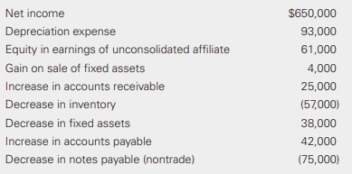 Big Dollars Corporation’s comparative financial statements included the following amounts for the current year:
On its current-year statement of cash flows, what is Big Dollars’ net cash provided by operating activities?
a. $677,000
b. $714,000
c. $752,000
d. $790,000