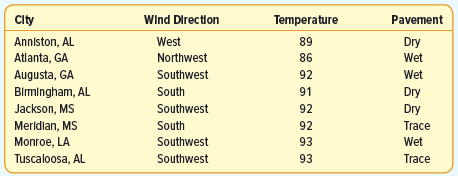 Big Orange Trucking is designing an information system for use in “in-cab” communications. It must summarize data from eight sites throughout a region to describe typical conditions. Compute an appropriate measure of central location for the variables wind direction, temperature, and pavement.