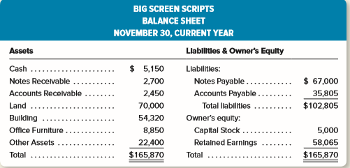 Big Screen Scripts is a service-type enterprise in the entertainment field, and its manager, William Pippin, has only a limited knowledge of accounting. Pippin prepared the following balance sheet, which, although arranged satisfactorily, contains certain errors with respect to such concepts as the business entity and asset valuation. Pippin owns all of the corporation’s outstanding stock.
In discussion with Pippin and by inspection of the accounting records, you discover the following facts.
1. The amount of cash, $5,150, includes $3,400 in the company’s bank account, $540 on hand in the company’s safe, and $1,210 in Pippin’s personal savings account.
2. One of the notes receivable in the amount of $500 is an IOU that Pippin received in a poker game several years ago. The IOU is signed by “B.K.,” who Pippin met at the game but has not heard from since.
3. Office furniture includes $2,900 for a Persian rug for the office purchased on November 20. The total cost of the rug was $9,400. The business paid $2,900 in cash and issued a note payable to Zoltan Carpet for the balance due ($6,500). As no payment on the note is due until January, this debt is not included in the liabilities given here.
4. Also included in the amount for office furniture is a computer that cost $2,525 but is not on hand because Pippin donated it to a local charity.
5. The “Other assets” of $22,400 represent the total amount of income taxes Pippin has paid the federal government over a period of years. Pippin believes the income tax law to be unconstitutional, and a friend who attends law school has promised to help Pippin recover the taxes paid as soon as he passes the bar exam.
6. The asset “Land” was acquired at a cost of $39,000 but was increased to a valuation of $70,000 when one of Pippin’s friends offered to pay that much for it if Pippin would move the building off the lot.
7. The accounts payable include business debts of $32,700 and the $3,105 balance owed on
Pippin’s personal MasterCard.
Instructions:
a. Prepare a corrected balance sheet at November 30, 2015.
b. For each of the seven numbered items, use a separate numbered paragraph to explain whether the treatment followed by Pippin is in accordance with generally accepted accounting principles.