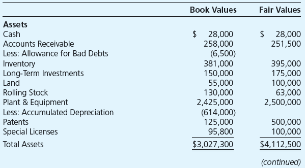Bigtime Industries Inc. entered into a business combination agreement with Hydrolized Chemical Corporation (HCC) to ensure an uninterrupted supply of key raw materials and to realize certain economies from combining the operating processes and the marketing efforts of the two companies. Under the terms of the agreement, Bigtime issued 180,000 shares of its $1 par common stock in exchange for all of HCC’s assets and liabilities. The Bigtime shares then were distributed to HCC’s shareholders, and HCC was liquidated. Immediately prior to the combination, HCC’s balance sheet appeared as follows, with fair values also indicated:
Immediately prior to the combination, Bigtime’s common stock was selling for $14 per share. Bigtime incurred direct costs of $135,000 in arranging the business combination and $42,000 of costs associated with registering and issuing the common stock used in the combination.
Required
a. Prepare all journal entries that Bigtime should have entered on its books to record the business combination.
b. Present all journal entries that should have been entered on HCC’s books to record the combination and the distribution of the stock received.