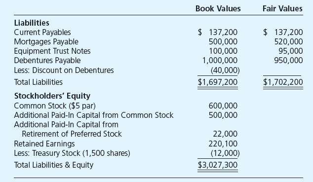Bigtime Industries Inc. entered into a business combination agreement with Hydrolized Chemical Corporation (HCC) to ensure an uninterrupted supply of key raw materials and to realize certain economies from combining the operating processes and the marketing efforts of the two companies. Under the terms of the agreement, Bigtime issued 180,000 shares of its $1 par common stock in exchange for all of HCC’s assets and liabilities. The Bigtime shares then were distributed to HCC’s shareholders, and HCC was liquidated. Immediately prior to the combination, HCC’s balance sheet appeared as follows, with fair values also indicated:
Immediately prior to the combination, Bigtime’s common stock was selling for $14 per share. Bigtime incurred direct costs of $135,000 in arranging the business combination and $42,000 of costs associated with registering and issuing the common stock used in the combination.
Required
a. Prepare all journal entries that Bigtime should have entered on its books to record the business combination.
b. Present all journal entries that should have been entered on HCC’s books to record the combination and the distribution of the stock received.