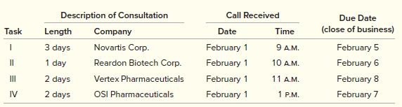 Bill Edstrom, managing partner at a biomedical consulting firm, has requested your expert advice in devising the best schedule for the following consulting projects, starting on February 2.


The consulting firm charges a flat rate of $4,000 per day. All four firms impose fines for lateness. Reardon Biotech charges a $500-per-day fine for each day that the completion of the consulting work is past the due date; Vertex Pharmaceuticals, Novartis, and OSI Pharmaceuticals all charge a fine of $1,500 per day for each day late.
Prepare alternative schedules based on the following priority rules: SOT, FCFS, EDD, STR, and another rule—longest processing time (LPT), which orders jobs according to longest assigned first, second-longest assigned second, and so on. For the sake of simplicity, assume that consulting work is performed seven days a week. Which rule provides Bill with the best schedule? Why?

