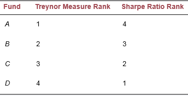 Bill Smith is evaluating the performance of four large-cap equity portfolios: Funds A, B, C, and D. As part of his analysis, Smith computed the Sharpe ratio and Treynor’s measure for all four funds. Based on his finding, the ranks assigned to the four funds are as follows:
The difference in rankings for Funds A and D is most likely due to:
a. A lack of diversification in Fund A as compared to Fund D.
b. Different benchmarks used to evaluate each fund’s performance.
c. A difference in risk premiums.