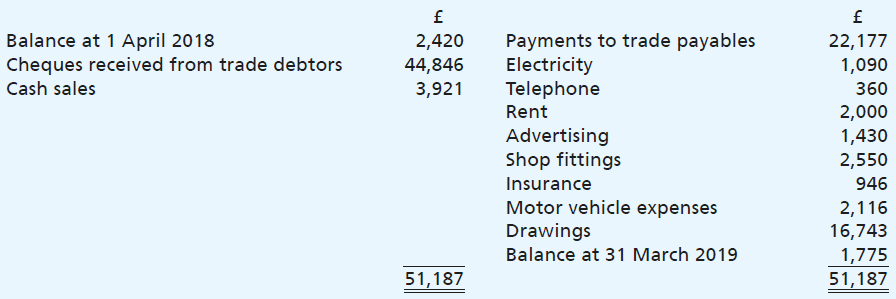 Bill Smithson runs a second-hand furniture business from a shop which he rents. He does not keep complete accounting records, but is able to provide you with the following information about his financial position at 1 April 2018: Inventory of furniture £3,210; Trade receivables £2,643; Trade payables £1,598; Motor vehicle £5,100; Shop fittings £4,200; Motor vehicle expenses owing £432.
He has also provided the following summary of his bank account for the year ended 31 March 2019:
All cash and cheques received were paid into the bank account immediately.
You find that the following must also be taken into account:
i) Depreciation is to be charged on the motor vehicle at 20% and off the shop fittings at 10%, calculated on the book values at 1 April 2018 plus additions during the year.
ii) At 31 March 2019 motor vehicle expenses owing were £291 and insurance paid in advance was £177.
iii) Included in the amount paid for shop fittings were:
A table bought for £300, which Smithson resold during the year at cost, some wooden shelving (cost £250), which Smithson used in building an extension to his house.
Other balances at 31 March 2019 were:
Trade receivables ……………….. 4,012£
Trade payables …………………….. 2,445
Inventory of furniture ………….. 4,063
Required:
(a) For the year ended 31 March 2019:
(i) Calculate Smithson’s sales and purchases,
(ii) Prepare his income statement.
(b) Prepare Smithson’s balance sheet as at 31 March 2019.