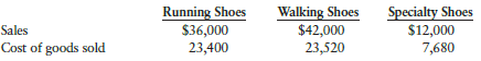 Bill Walters and Alice Jennings are partners in a business called Walters and Jennings Sportswear that sells athletic footwear. They have organized the business on a departmental basis as follows: running shoes, walking shoes, and specialty shoes. At the end of the first year of operation, the sales and cost of goods sold for the three departments are as follows:
Prepare the gross profit section of a departmental income statement for the year ended December 31, 20--. Show the gross profit for each department and for the business in total.