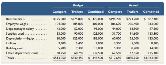Billie Whitehorse, the plant manager of Travel Free’s Indiana plant, is responsible for all of that plant’s costs other than her own salary. The plant has two operating departments and one service department. The camper and trailer operating departments manufacture different products and have their own managers. The office department, which Whitehorse also manages, provides services equally to the two operating departments. A budget is prepared for each operating department and the office department. The company’s responsibility accounting system must assemble information to present budgeted and actual costs in performance reports foreach operating department manager and the plant manager. Each performance report includes only those coststhat a particular operating department manager can control: raw materials, wages, supplies used, and equipment depreciation. The plant manager is responsible for the department managers’ salaries, utilities, building rent, office salaries other than her own, and other office costs plus all costs controlled by the two operating department managers. The annual departmental budgets and actual costs for the two operating departments follow.
The office department’s annual budget and its actual costs follow.
Required1. Prepare responsibility accounting performance reports like those in Exhibit 9.2 that list costs controlled by the following:a. Manager of the camper department.b. Manager of the trailer department.c. Manager of the Indiana plant.In each report, include the budgeted and actual costs and show the amount that each actual cost is over or under the budgeted amount.
Analysis Component2. Did the plant manager or the operating department managers better manage costs? Explain.