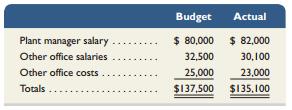 Billie Whitehorse, the plant manager of Travel Free’s Indiana plant, is responsible for all of that plant’s costs other than her own salary. The plant has two operating departments and one service department. The camper and trailer operating departments manufacture different products and have their own managers. The office department, which Whitehorse also manages, provides services equally to the two operating departments. A budget is prepared for each operating department and the office department. The company’s responsibility accounting system must assemble information to present budgeted and actual costs in performance reports foreach operating department manager and the plant manager. Each performance report includes only those coststhat a particular operating department manager can control: raw materials, wages, supplies used, and equipment depreciation. The plant manager is responsible for the department managers’ salaries, utilities, building rent, office salaries other than her own, and other office costs plus all costs controlled by the two operating department managers. The annual departmental budgets and actual costs for the two operating departments follow.
The office department’s annual budget and its actual costs follow.
Required1. Prepare responsibility accounting performance reports like those in Exhibit 9.2 that list costs controlled by the following:a. Manager of the camper department.b. Manager of the trailer department.c. Manager of the Indiana plant.In each report, include the budgeted and actual costs and show the amount that each actual cost is over or under the budgeted amount.
Analysis Component2. Did the plant manager or the operating department managers better manage costs? Explain.