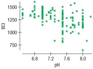 Biologists studying the effects of acid rain on wildlife collected data from 163 streams in the Adirondack Mountains. They recorded the pH (acidity) of the water and the BCI, a measure of biological diversity, and they calculated R2=27%. Here a scatterplot of BCI against pH:
1. What is the correlation between pH and BCI?
2. Describe the association between these two variables.
3. If a stream has average pH, what would you predict about the BCI?
4. In a stream where the pH is 3 standard deviations above average, what would you predict about the BCI?