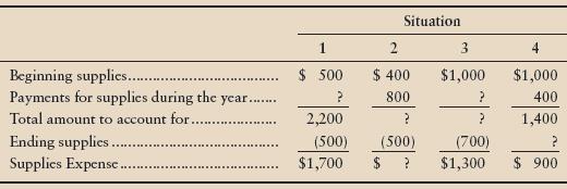 Bird-Watcher, Inc., experienced four situations for its supplies. Compute the amounts that have been left blank for each situation. For situations 1 and 2, journalize the needed transaction. Consider each situation separately.
