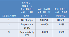 Blades, Inc., has been exporting to Thailand since it made the decision to supplement its declining U.S. sales by exporting its roller blades to that country. Furthermore, Blades has recently begun exporting its products to a retailer in the United Kingdom. The suppliers of the components needed by Blades for roller blades production (such as rubber and plastic) are located in the United States and Thailand. Blades decided to use Thai suppliers for the rubber and plastic components needed to manufacture roller blades because of cost and quality considerations. All of Blades’ exports and imports are denominated in the respective foreign currency; for example, Blades pays for the Thai imports in baht. The decision to export to Thailand was supported by the fact that Thailand had been one of the world’s fastest-growing economies in recent years. Furthermore, Blades found an importer in Thailand that was willing to commit itself to the annual purchase of 180,000 pairs For the coming year, Blades expects to import rubber and plastic components from Thailand sufficient to manufacture 80,000 pairs of Speedos at a cost of approximately 3,000 baht per pair of Speedos. You, as Blades’ financial analyst, have told Holt that recent events in Asia have fundamentally affected the economic condition of Asian countries, including Thailand. For example, you have pointed out that the high level of consumer spending on leisure products such as roller blades has declined considerably. As a consequence, the Thai retailer may not renew its commitment with Blades in two years. Furthermore, you are worried that the current economic conditions in Thailand may lead to a substantial depreciation of the Thai baht, which would affect Blades negatively. Despite these recent developments, Holt remains optimistic; he is convinced that Southeast Asia will exhibit high potential for growth when the impact of recent events in Asia subsides. Consequently, Holt has no doubt that the Thai customer will renew its commitment for another three years when the current agreement terminates. In your opinion, Holt is not considering all of the factors that might directly or indirectly affect Blades. Moreover, you are worried that he is ignoring Blades’ future in Thailand even if the Thai importer renews its commitment for another three years. In fact, you believe that a renewal of the existing agreement with the Thai customer may affect Blades negatively due to the high level of inflation in Thailand. Because Holt is interested in your opinion and wants to assess Blades’ economic exposure in Thailand, he has asked you to conduct an analysis of the impact of the value of the baht on next year’s earnings to assess Blades’ economic exposure. You have gathered the following information:
Blades has forecasted sales in the United States of 520,000 pairs of Speedos at regular prices; exports to Thailand of 180,000 pairs of Speedos for 4,594 baht per pair; and exports to the United Kingdom of 200,000 pairs of Speedos for £80 per pair.
The cost of goods sold for 80,000 pairs of Speedos is incurred in Thailand; the remainder is incurred in the United States, where the cost of goods sold per pair of Speedos runs approximately $70.
Fixed costs are $2 million, and variable operating expenses other than costs of goods sold represent approximately 11 percent of the firm’s U.S. sales. All fixed and variable operating expenses other than cost of goods sold are incurred in the United States. of Blades’ Speedos, which are among the highest-quality roller blades in the world. The commitment began last year and will last another two years, at which time it may be renewed by the two parties. Due to this commitment, Blades is selling its roller blades for 4,594 baht per pair (approximately $100 at current exchange rates) instead of the usual $120 per pair. Although this price represents a substantial discount from the regular price for a pair of Speedo blades, it still constitutes a considerable markup above cost. Because importers in other Asian countries were not willing to make this type of commitment, this was a decisive factor in the choice of Thailand for exporting purposes. Although Ben Holt, Blades’ chief financial officer (CFO), believes the sports product market in Asia has very high future growth potential, Blades has recently begun exporting to Jogs, Ltd., a British retailer. Jogs has committed itself to purchase 200,000 pairs of Speedos annually for a fixed price of £80 per pair
Recent events in Asia have increased the uncertainty regarding certain Asian currencies considerably, making it extremely difficult to forecast the value of the baht at which the Thai revenues will be converted. The current spot rate of the baht is $0.022, and the current spot rate of the pound is $1.50. You have created three scenarios and derived an expected value, on average, for the upcoming year based on each scenario (see the following table):
Blades currently has no debt in its capital structure. However, it may borrow funds in Thailand if it establishes a subsidiary in that country. Holt has asked you to answer the following questions: 1. How will Blades be negatively affected by the high level of inflation in Thailand if the Thai customer renews its commitment for another three years?
2. Holt believes that the Thai importer will renew its commitment in two years. Do you think his assessment is correct? Why or why not? Also, assume that the Thai economy returns to the high growth level that existed prior to the recent unfavorable economic events. Under this assumption, how likely is it that the Thai importer will renew its commitment in two years?
3. For each of the three possible values of the Thai baht and the British pound, use a spreadsheet to estimate cash flows for the next year. Briefly comment on the level of Blades’ economic exposure. Ignore possible tax effects.
4. Now repeat your analysis in question 3 but assume that the British pound and the Thai baht are perfectly correlated. For example, if the baht depreciates by 5 percent, the pound will also depreciate by 5 percent. Under this assumption, is Blades subject to a greater degree of economic exposure? Why or why not?
5. Based on your answers to the previous three questions, what actions could Blades take to reduce its level of economic exposure to Thailand?
