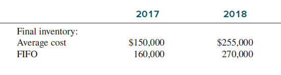 Blago Wholesale Company began operations on January 1, 2017, and uses the average cost method in costing its inventory. Management is contemplating a change to the FIFO method in 2018 and is interested in determining how such a change will affect net income. Accordingly, the following information has been developed:
Condensed income statements for Blago Wholesale appear below:
Based on this information, what would 2018 net income be after the change to the FIFO method? Ignore any income tax effects of this change in accounting method.