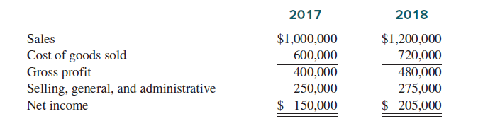 Blago Wholesale Company began operations on January 1, 2017, and uses the average cost method in costing its inventory. Management is contemplating a change to the FIFO method in 2018 and is interested in determining how such a change will affect net income. Accordingly, the following information has been developed:
Condensed income statements for Blago Wholesale appear below:
Based on this information, what would 2018 net income be after the change to the FIFO method? Ignore any income tax effects of this change in accounting method.