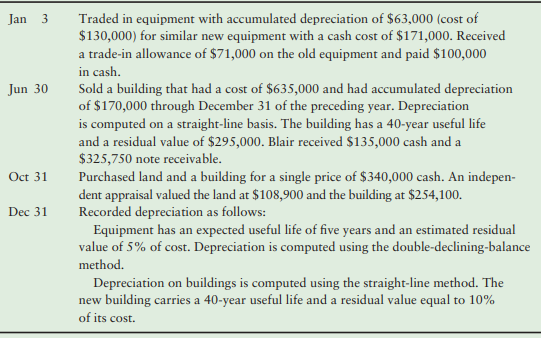 Blair, Inc., has the following plant asset accounts: Land, Buildings, and Equipment, with a separate accumulated depreciation account for each of these except Land. Blair completed the following transactions:
Requirement:
1. Record the transactions in Blair’s journal.