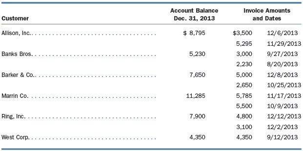 Blanchard Company’s accounts receivable subsidiary ledger reveals the following information:
Blanchard Company’s receivable collection experience indicates that, on average, losses have occurred as follows:
Age of Accounts _______________________Uncollectible Percentage
0–30 days . . . . . . . . . . . . . . . . . . . . . . . . . . . . . . . . . . . . . . . . . . . . . . . . . . . . . 0.7%
31–60 days . . . . . . . . . . . . . . . . . . . . . . . . . . . . . . . . . . . . . . . . . . . . . . . . . . . . . . 1.4
61–90 days . . . . . . . . . . . . . . . . . . . . . . . . . . . . . . . . . . . . . . . . . . . . . . . . . . . . . . 3.5
91–120 days . . . . . . . . . . . . . . . . . . . . . . . . . . . . . . . . . . . . . . . . . . . . . . . . . . . . . 10.2
Over 120 days . . . . . . . . . . . . . . . . . . . . . . . . . . . . . . . . . . . . . . . . . . . . . . . . . . . 60.0
The Allowance for Bad Debts credit balance on December 31, 2013, was $2,245 before adjustment.
1. Prepare an accounts receivable aging schedule.
2. Using the aging schedule from (1), compute the Allowance for Bad Debts balance as of December 31, 2013.
3. Prepare the end-of-year adjusting entry.
4. (a) Where accounts receivable are few in number, such as in this exercise, what are some possible weaknesses in estimating bad debts by the aging method?
(b) Would the other methods of estimating bad debts be subject to these same weaknesses? Explain.