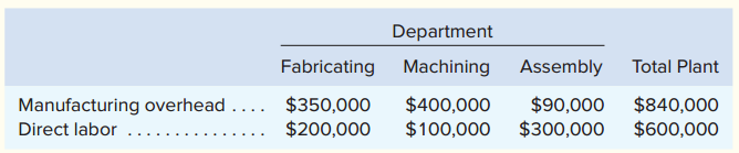 “Blast it!” said David Wilson, president of Teledex Company. “We’ve just lost the bid on the Koopers job by $2,000. It seems we’re either too high to get the job or too low to make any money on half the jobs we bid.”
Teledex Company manufactures products to customers’ specifications and uses a job-order costing system. The company uses a plant wide predetermined overhead rate based on direct labor cost to apply its manufacturing overhead (assumed to be all fixed) to jobs. The following estimates were made at the beginning of the year:
Jobs require varying amounts of work in the three departments. The Koopers job, for example, would have required manufacturing costs in the three departments as follows:
Required:
1. Using the company’s plantwide approach:
a. Compute the plant wide predetermined rate for the current year.
b. Determine the amount of manufacturing overhead cost that would have been applied to the Koopers job.
2. Suppose that instead of using a plantwide predetermined overhead rate, the company had used departmental predetermined overhead rates based on direct labor cost. Under these conditions:
a. Compute the predetermined overhead rate for each department for the current year.
b. Determine the amount of manufacturing overhead cost that would have been applied to the Koopers job.
3. Explain the difference between the manufacturing overhead that would have been applied to the Koopers job using the plantwide approach in question 1 (b) and using the departmental approach in question 2 (b).
4. Assume that it is customary in the industry to bid jobs at 150% of total manufacturing cost (direct materials, direct labor, and applied overhead). What was the company’s bid price on the Koopers job using a plantwide predetermined overhead rate? What would the bid price have been if departmental predetermined overhead rates had been used to apply overhead cost?