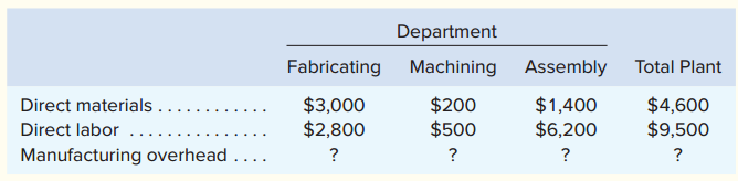 “Blast it!” said David Wilson, president of Teledex Company. “We’ve just lost the bid on the Koopers job by $2,000. It seems we’re either too high to get the job or too low to make any money on half the jobs we bid.”
Teledex Company manufactures products to customers’ specifications and uses a job-order costing system. The company uses a plant wide predetermined overhead rate based on direct labor cost to apply its manufacturing overhead (assumed to be all fixed) to jobs. The following estimates were made at the beginning of the year:
Jobs require varying amounts of work in the three departments. The Koopers job, for example, would have required manufacturing costs in the three departments as follows:
Required:
1. Using the company’s plantwide approach:
a. Compute the plant wide predetermined rate for the current year.
b. Determine the amount of manufacturing overhead cost that would have been applied to the Koopers job.
2. Suppose that instead of using a plantwide predetermined overhead rate, the company had used departmental predetermined overhead rates based on direct labor cost. Under these conditions:
a. Compute the predetermined overhead rate for each department for the current year.
b. Determine the amount of manufacturing overhead cost that would have been applied to the Koopers job.
3. Explain the difference between the manufacturing overhead that would have been applied to the Koopers job using the plantwide approach in question 1 (b) and using the departmental approach in question 2 (b).
4. Assume that it is customary in the industry to bid jobs at 150% of total manufacturing cost (direct materials, direct labor, and applied overhead). What was the company’s bid price on the Koopers job using a plantwide predetermined overhead rate? What would the bid price have been if departmental predetermined overhead rates had been used to apply overhead cost?