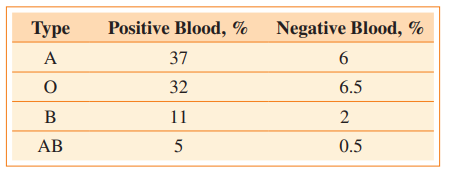 Blood Types A hematology text gives the following information on percentages of the different types of blood worldwide.


Construct a Venn diagram similar to the one in Example 2 and place the correct percentage in each of the eight regions.

